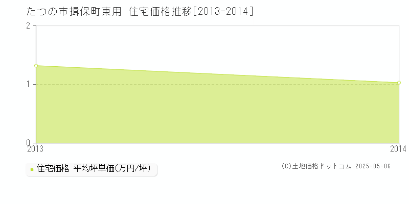 揖保町東用(たつの市)の住宅価格推移グラフ(坪単価)[2013-2014年]