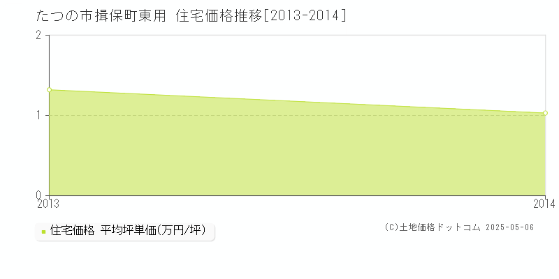 たつの市揖保町東用の住宅価格推移グラフ 