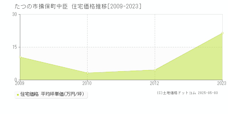 揖保町中臣(たつの市)の住宅価格推移グラフ(坪単価)[2009-2023年]