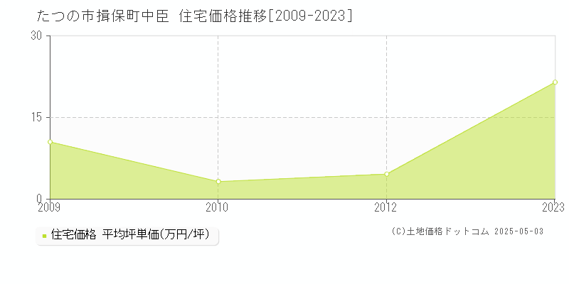 たつの市揖保町中臣の住宅価格推移グラフ 