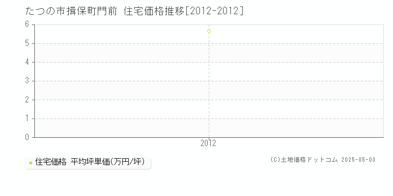 揖保町門前(たつの市)の住宅価格推移グラフ(坪単価)[2012-2012年]