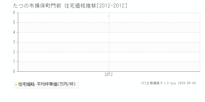 たつの市揖保町門前の住宅価格推移グラフ 