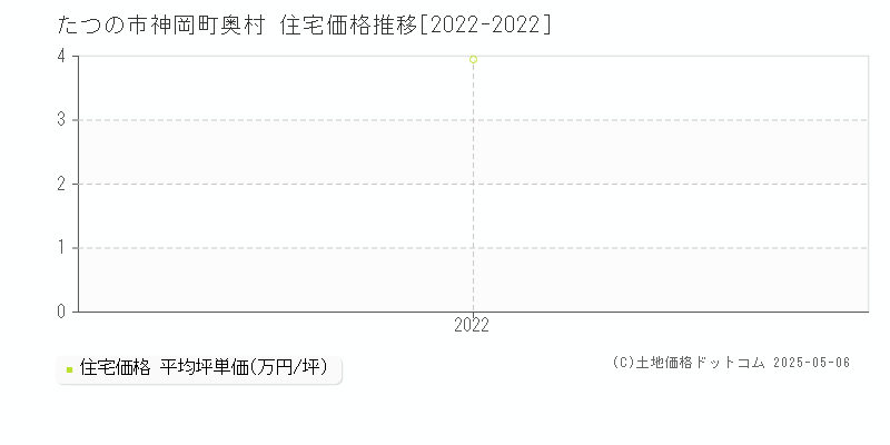 神岡町奥村(たつの市)の住宅価格推移グラフ(坪単価)[2022-2022年]