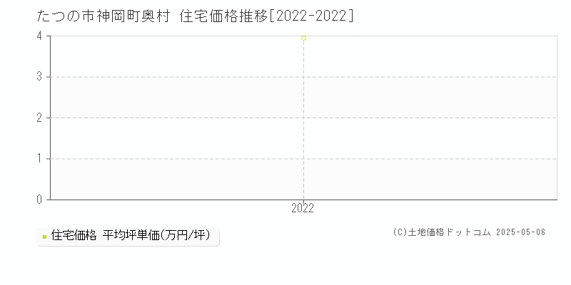 たつの市神岡町奥村の住宅価格推移グラフ 