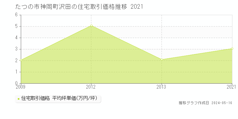 たつの市神岡町沢田の住宅価格推移グラフ 