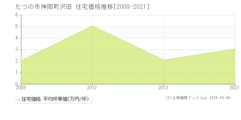 神岡町沢田(たつの市)の住宅価格推移グラフ(坪単価)[2009-2021年]