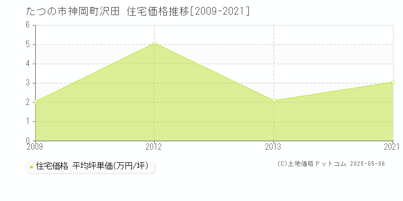 たつの市神岡町沢田の住宅価格推移グラフ 