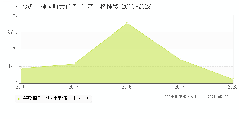 神岡町大住寺(たつの市)の住宅価格推移グラフ(坪単価)[2010-2023年]