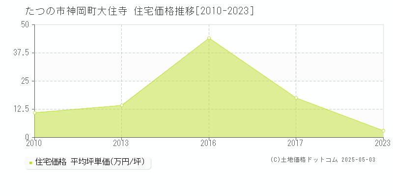 たつの市神岡町大住寺の住宅価格推移グラフ 