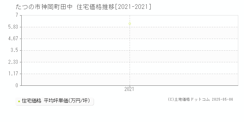 神岡町田中(たつの市)の住宅価格推移グラフ(坪単価)[2021-2021年]
