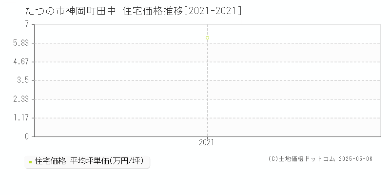 たつの市神岡町田中の住宅価格推移グラフ 