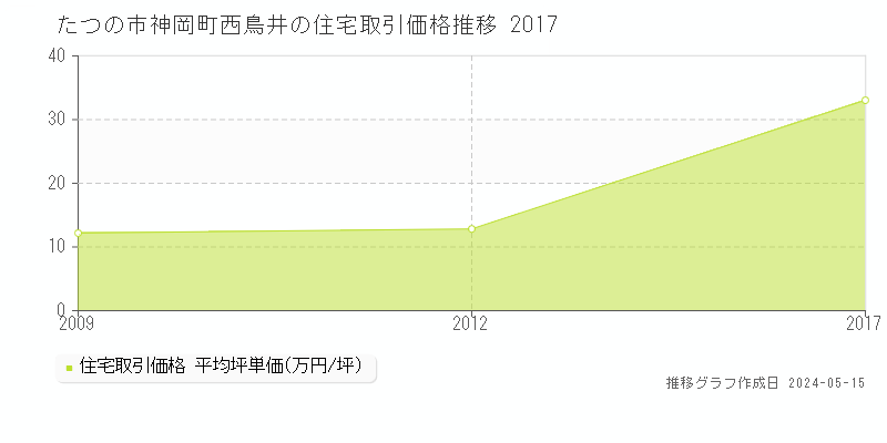 たつの市神岡町西鳥井の住宅価格推移グラフ 