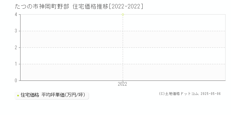 神岡町野部(たつの市)の住宅価格推移グラフ(坪単価)[2022-2022年]