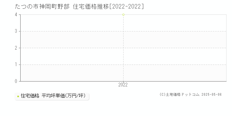 たつの市神岡町野部の住宅価格推移グラフ 