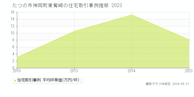 たつの市神岡町東觜崎の住宅価格推移グラフ 