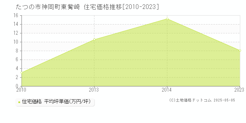 神岡町東觜崎(たつの市)の住宅価格推移グラフ(坪単価)[2010-2023年]