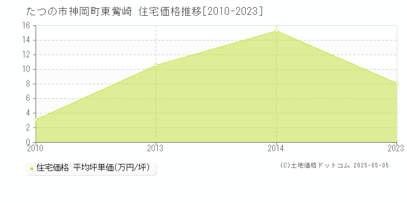 たつの市神岡町東觜崎の住宅価格推移グラフ 