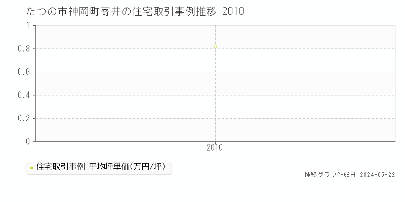 たつの市神岡町寄井の住宅価格推移グラフ 