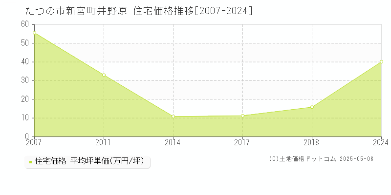 新宮町井野原(たつの市)の住宅価格推移グラフ(坪単価)[2007-2024年]