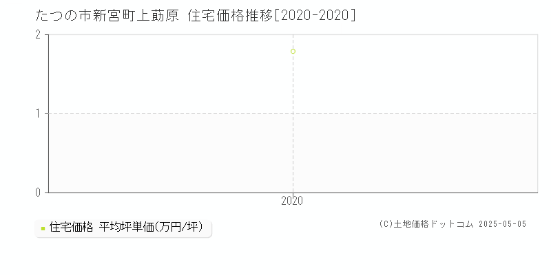 新宮町上莇原(たつの市)の住宅価格推移グラフ(坪単価)[2020-2020年]