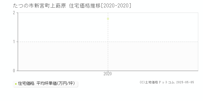 たつの市新宮町上莇原の住宅価格推移グラフ 