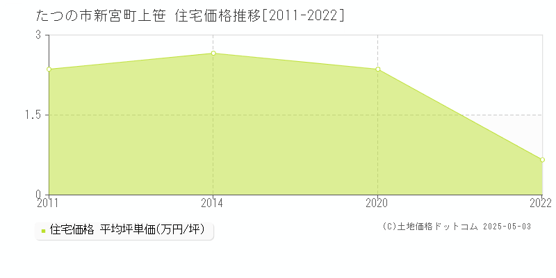新宮町上笹(たつの市)の住宅価格推移グラフ(坪単価)[2011-2022年]