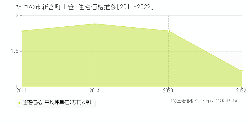 たつの市新宮町上笹の住宅価格推移グラフ 