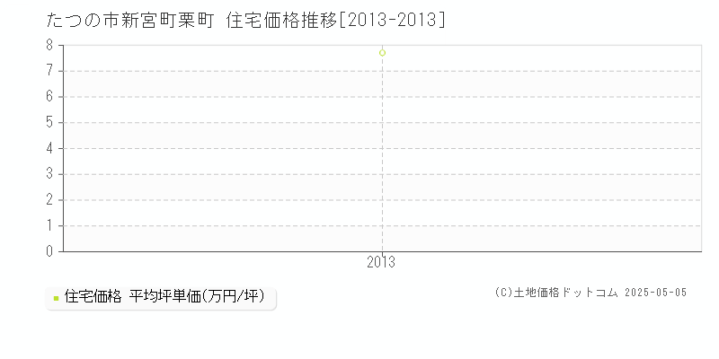 たつの市新宮町栗町の住宅価格推移グラフ 