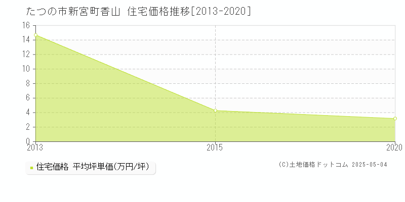 新宮町香山(たつの市)の住宅価格推移グラフ(坪単価)[2013-2020年]