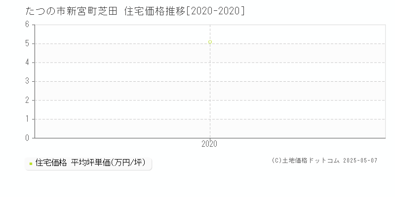 たつの市新宮町芝田の住宅価格推移グラフ 