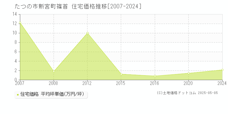 新宮町篠首(たつの市)の住宅価格推移グラフ(坪単価)[2007-2024年]