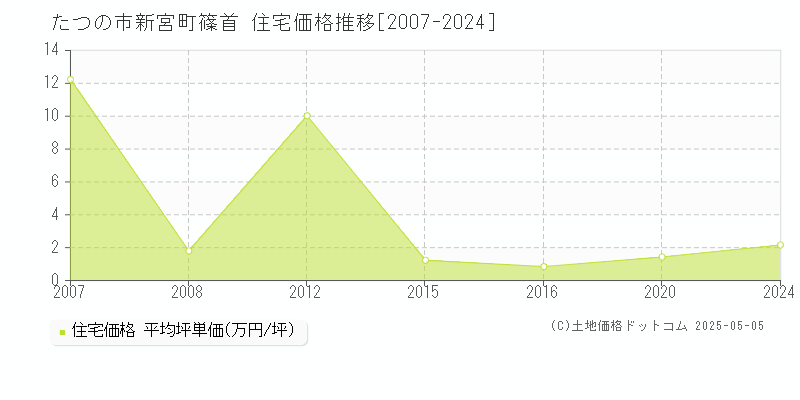 たつの市新宮町篠首の住宅価格推移グラフ 