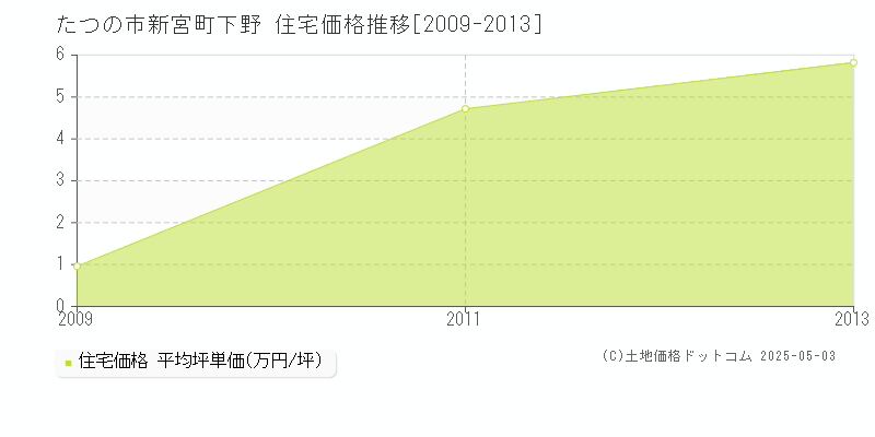 新宮町下野(たつの市)の住宅価格推移グラフ(坪単価)[2009-2013年]