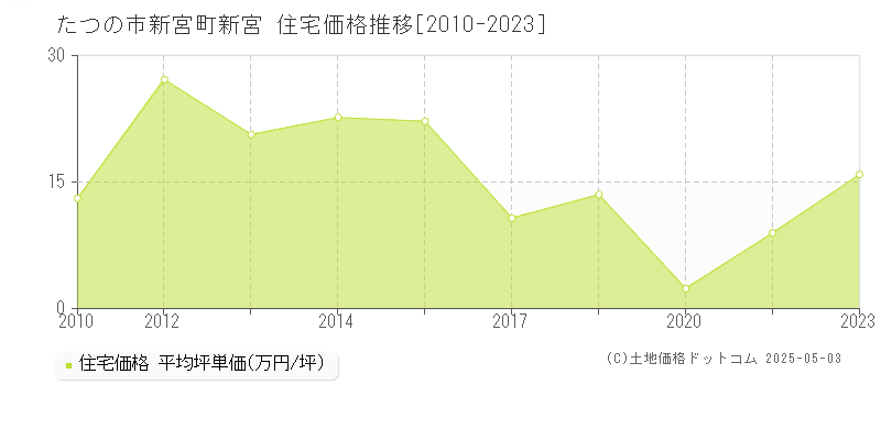 新宮町新宮(たつの市)の住宅価格推移グラフ(坪単価)[2010-2023年]