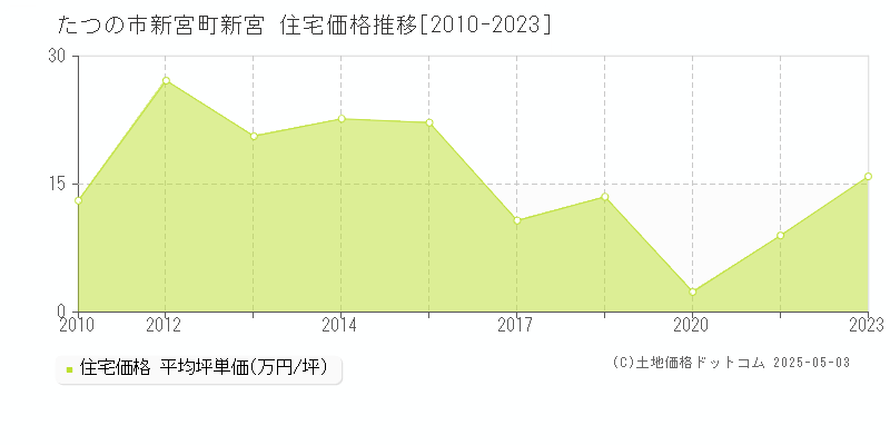 たつの市新宮町新宮の住宅価格推移グラフ 