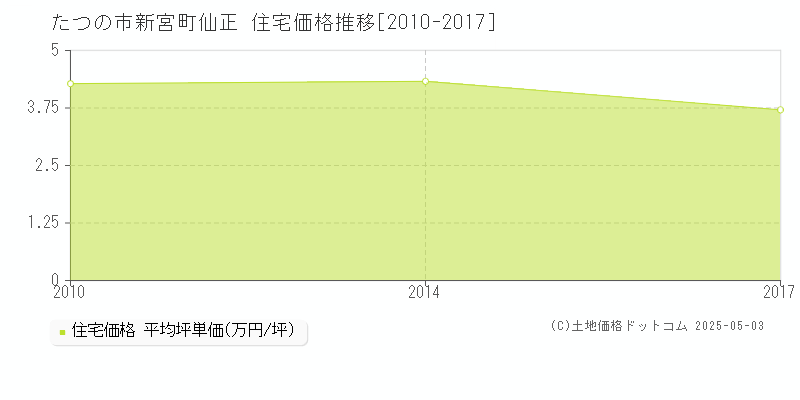 たつの市新宮町仙正の住宅価格推移グラフ 