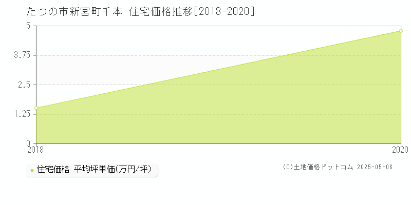 新宮町千本(たつの市)の住宅価格推移グラフ(坪単価)[2018-2020年]