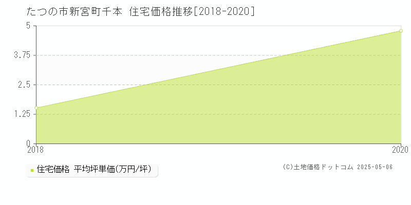 たつの市新宮町千本の住宅価格推移グラフ 