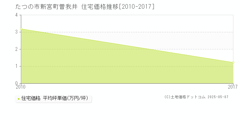 たつの市新宮町曽我井の住宅価格推移グラフ 