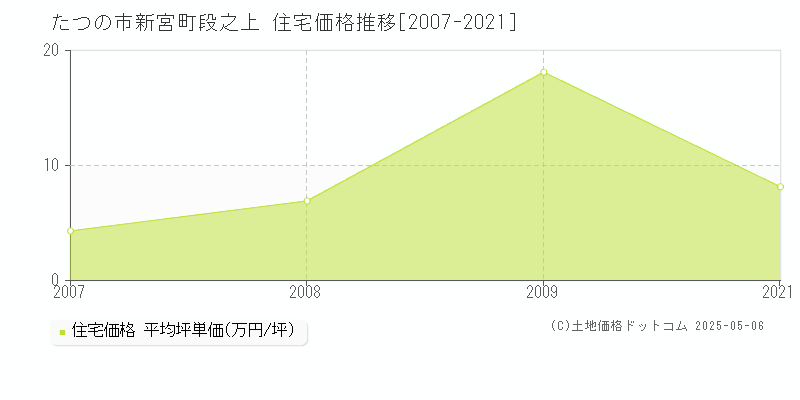 新宮町段之上(たつの市)の住宅価格推移グラフ(坪単価)[2007-2021年]