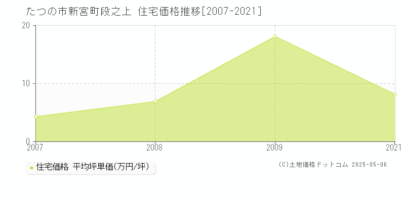 たつの市新宮町段之上の住宅価格推移グラフ 