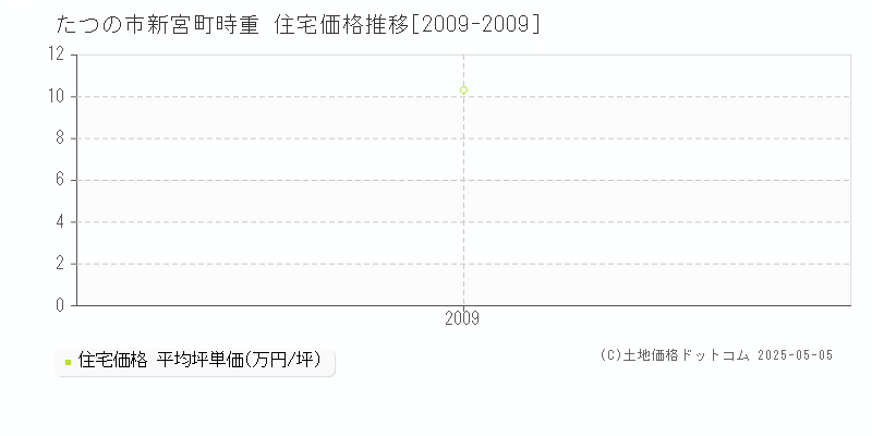 たつの市新宮町時重の住宅価格推移グラフ 