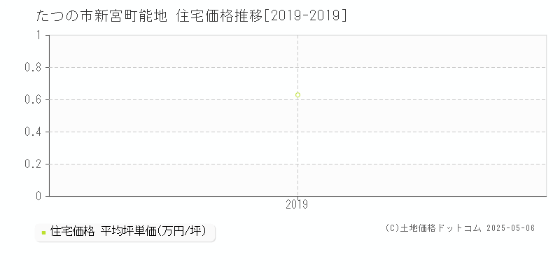 新宮町能地(たつの市)の住宅価格推移グラフ(坪単価)[2019-2019年]