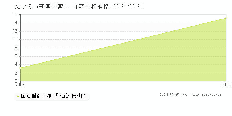 新宮町宮内(たつの市)の住宅価格推移グラフ(坪単価)[2008-2009年]