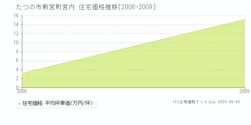 たつの市新宮町宮内の住宅価格推移グラフ 