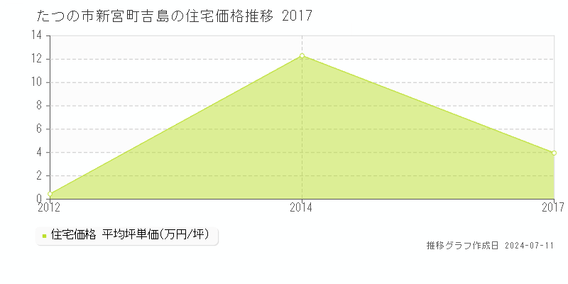 たつの市新宮町吉島の住宅価格推移グラフ 