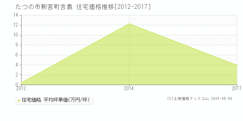 たつの市新宮町吉島の住宅価格推移グラフ 