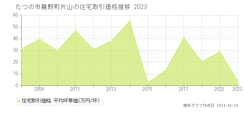 たつの市龍野町片山の住宅取引価格推移グラフ 
