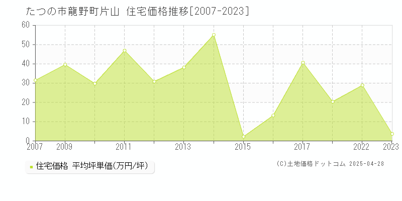 たつの市龍野町片山の住宅価格推移グラフ 