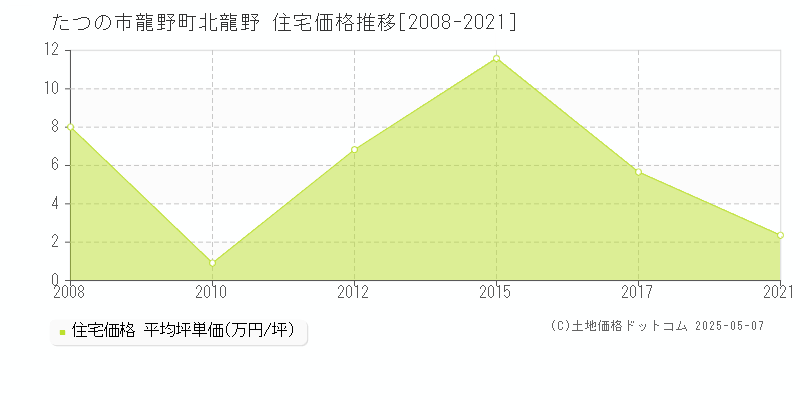 龍野町北龍野(たつの市)の住宅価格推移グラフ(坪単価)[2008-2021年]